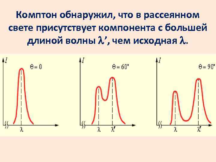 Комптон обнаружил, что в рассеянном свете присутствует компонента с большей длиной волны ’, чем