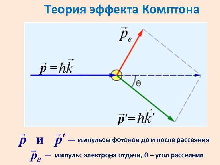  Теория эффекта Комптона импульсы фотонов до и после рассеяния импульс электрона отдачи, θ