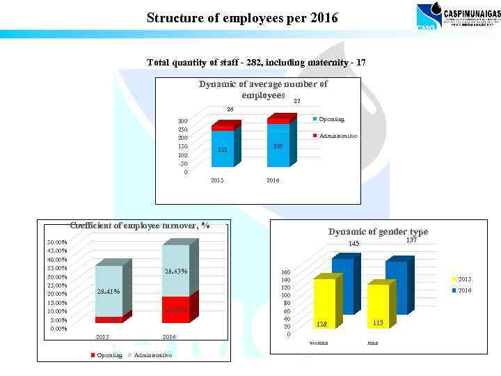 Structure of employees per 2016 Total quantity of staff - 282, including maternity -