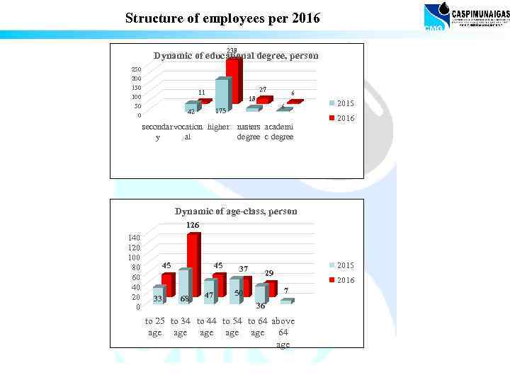 Structure of employees per 2016 238 Dynamic of educational degree, person 250 200 150