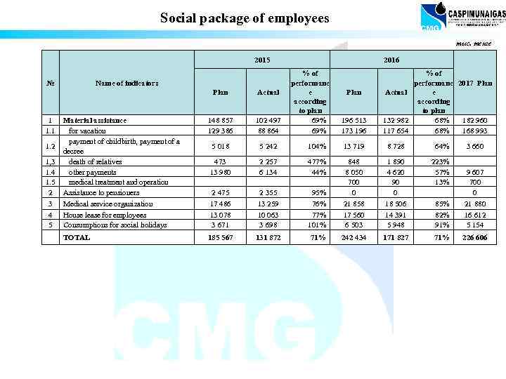 Social package of employees тыс. тенге 2015 № Name of indicators 2016 % of