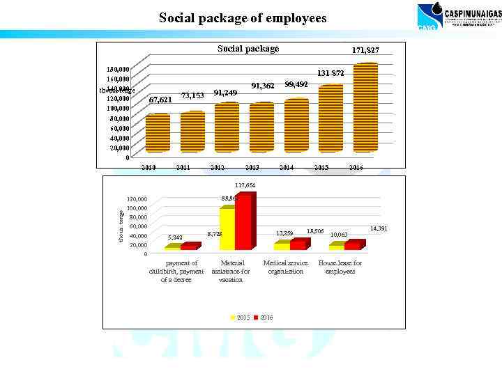 Social package of employees Social package 180, 000 160, 000 140, 000 thous. tenge