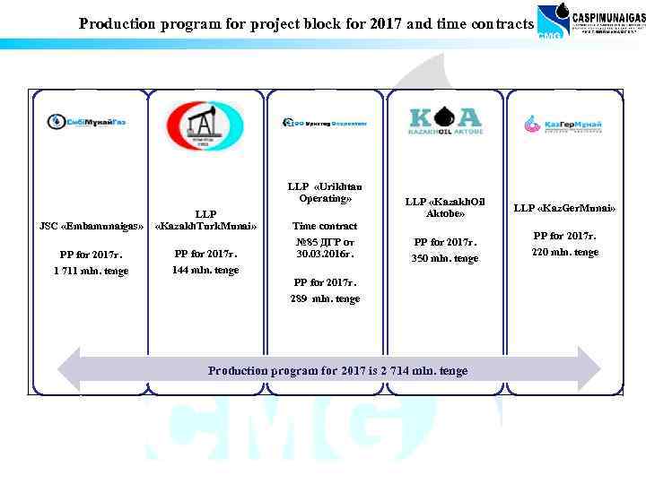 Production program for project block for 2017 and time contracts LLP «Urikhtau Operating» JSC