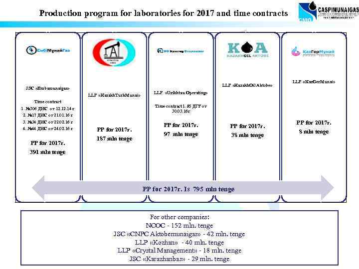 Production program for laboratories for 2017 and time contracts LLP «Kazakh. Oil Aktobe» JSC