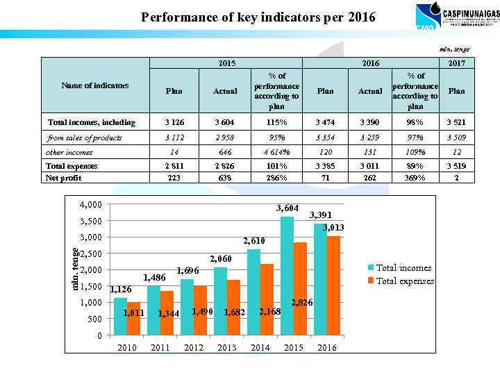 Performance of key indicators per 2016 mln. tenge 2015 2016 2017 Plan Actual %