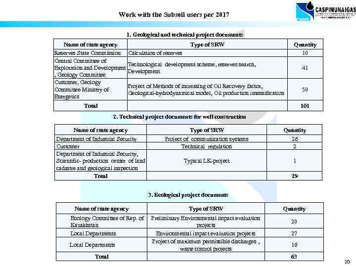 Work with the Subsoil users per 2017 1. Geological and technical project documents Name