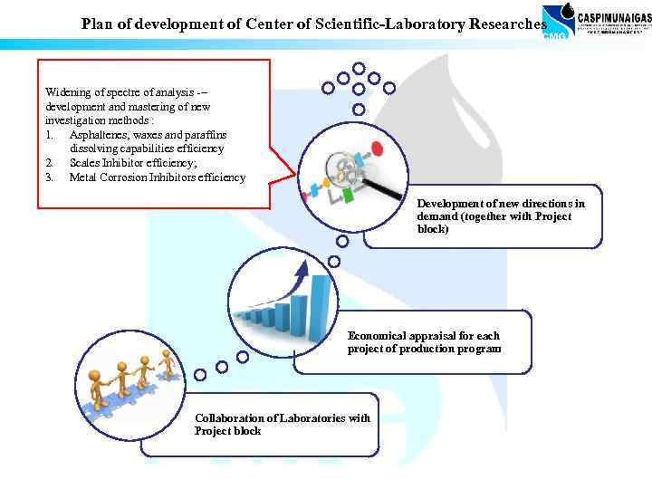 Plan of development of Center of Scientific-Laboratory Researches Widening of spectre of analysis -–
