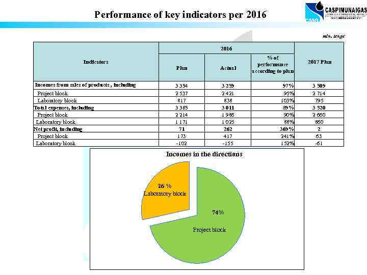 Performance of key indicators per 2016 mln. tenge 2016 Indicators Incomes from sales of