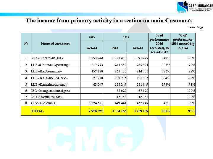 The income from primary activity in a section on main Customers thous. tenge 2015