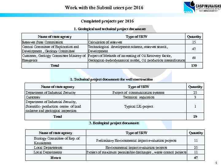 Work with the Subsoil users per 2016 Completed projects per 2016 1. Geological and