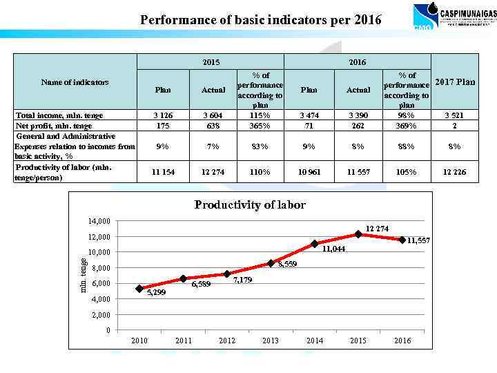 Performance of basic indicators per 2016 2015 2016 Plan 3 604 638 % of