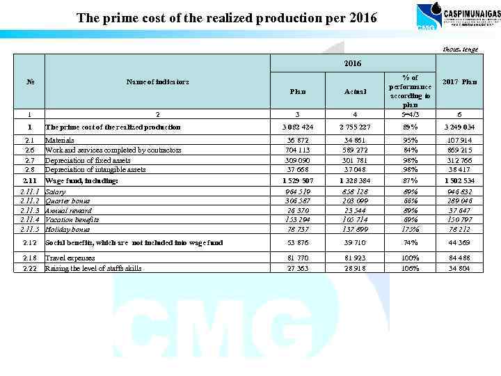 The prime cost of the realized production per 2016 thous. tenge 2016 Plan №