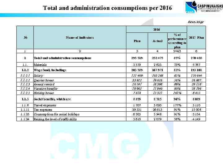 Total and administration consumptions per 2016 thous. tenge 2016 № Name of indicators 1