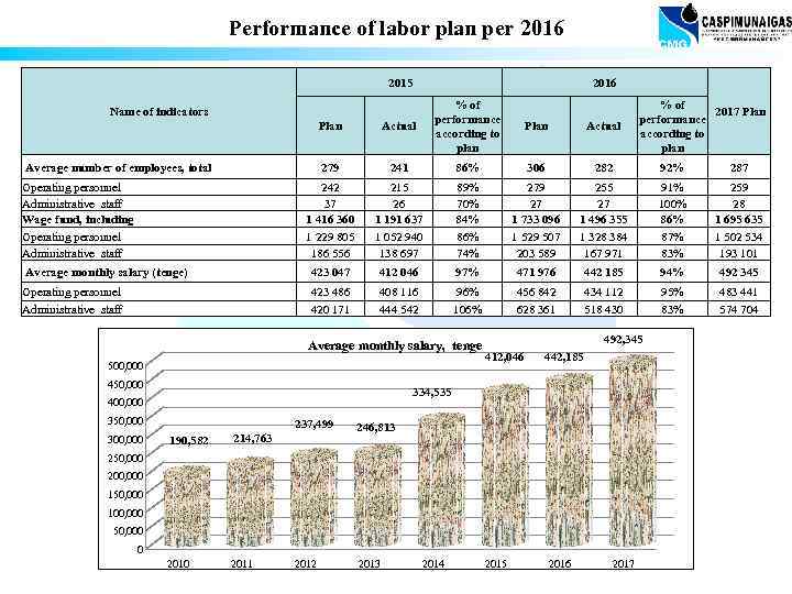 Performance of labor plan per 2016 2015 2016 Plan Actual % of performance according