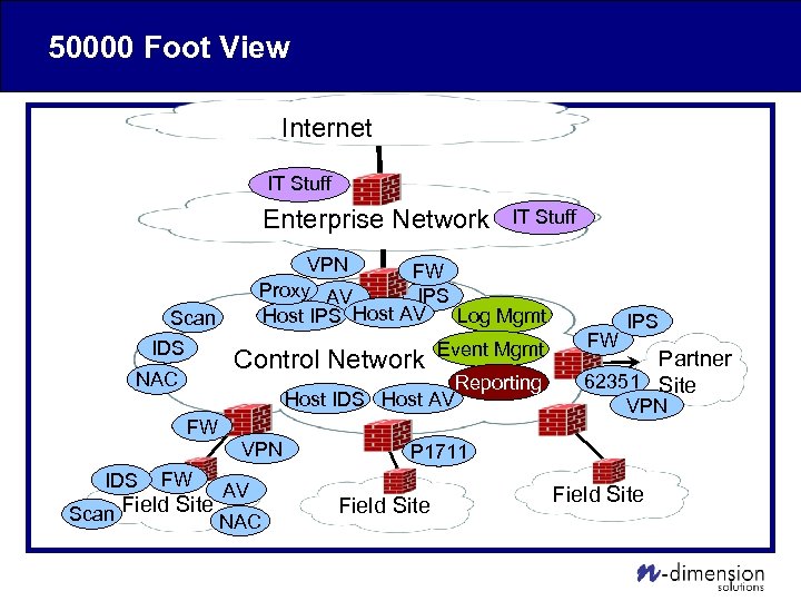 50000 Foot View Internet IT Stuff Enterprise Network VPN FW Proxy AV IPS Host