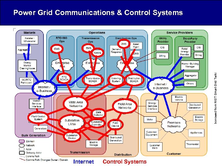 borrowed from NIST Smart Grid Twiki Power Grid Communications & Control Systems Internet Control