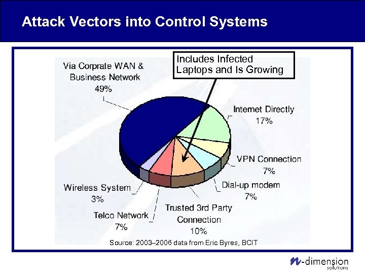 Attack Vectors into Control Systems Includes Infected Laptops and Is Growing Source: 2003– 2006