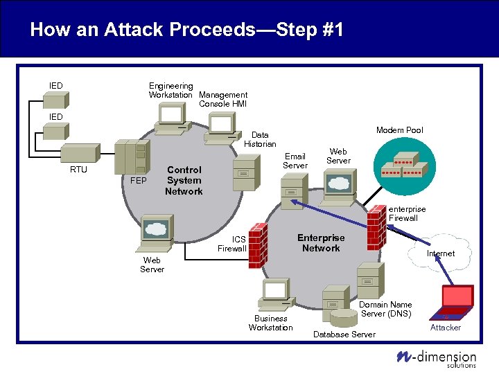 How an Attack Proceeds—Step #1 Engineering Workstation Management Console HMI IED Modem Pool Data