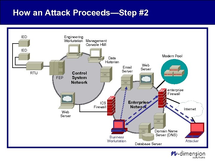 How an Attack Proceeds—Step #2 Engineering Workstation Management Console HMI IED Modem Pool Data
