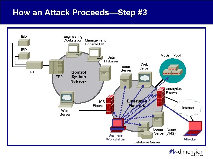 How an Attack Proceeds—Step #3 Engineering Workstation Management Console HMI IED Modem Pool Data