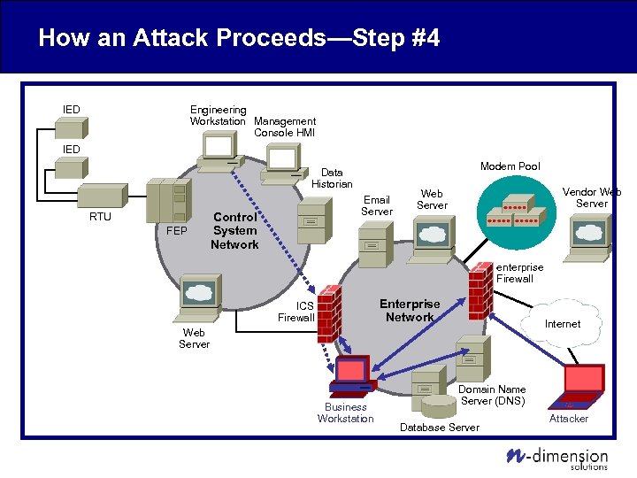 How an Attack Proceeds—Step #4 Engineering Workstation Management Console HMI IED Modem Pool Data
