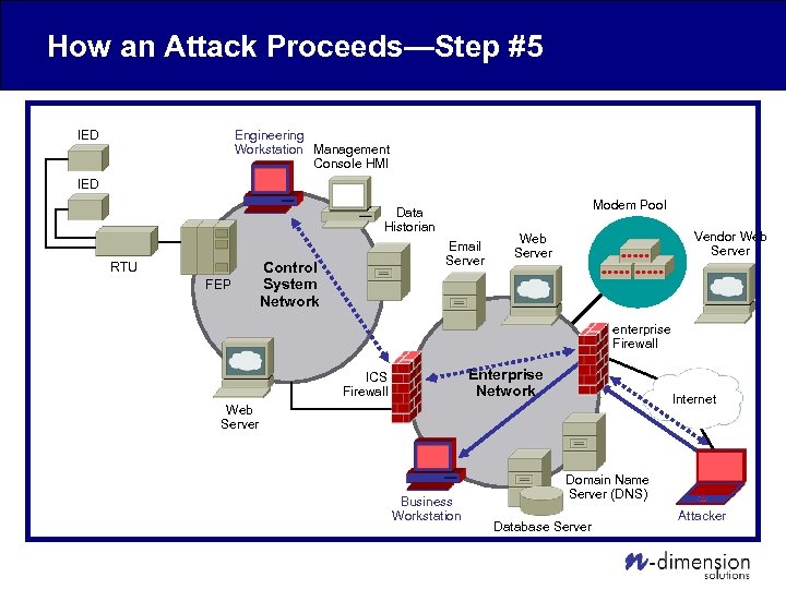 How an Attack Proceeds—Step #5 Engineering Workstation Management Console HMI IED Modem Pool Data