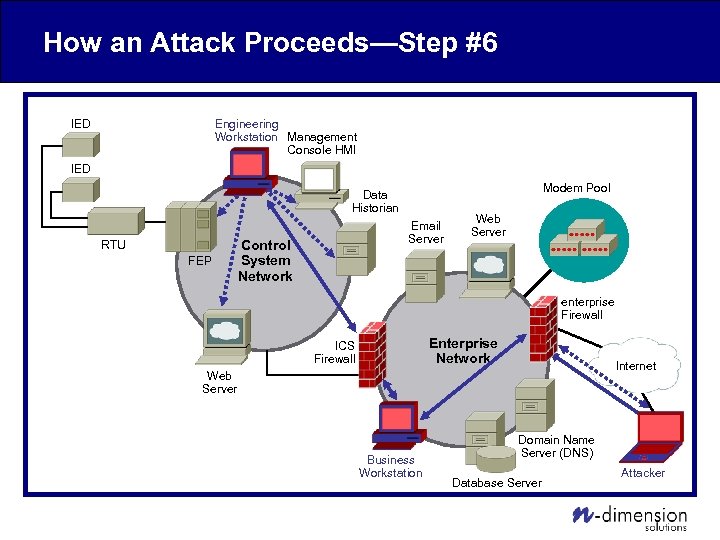 How an Attack Proceeds—Step #6 Engineering Workstation Management Console HMI IED Modem Pool Data
