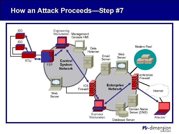How an Attack Proceeds—Step #7 Engineering Workstation Management Console HMI IED Modem Pool Data