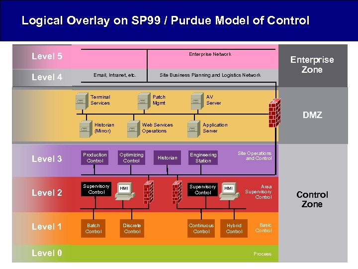 Logical Overlay on SP 99 / Purdue Model of Control Level 5 Level 4