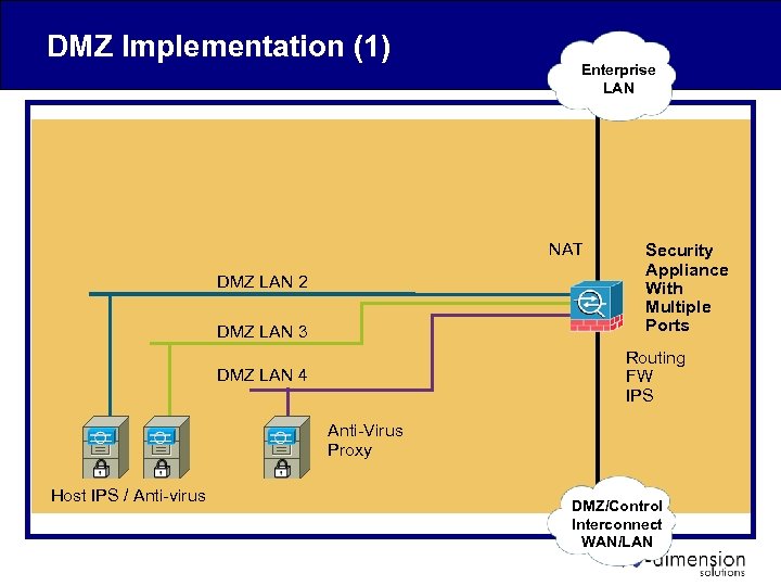 DMZ Implementation (1) Enterprise LAN NAT DMZ LAN 2 DMZ LAN 3 Security Appliance