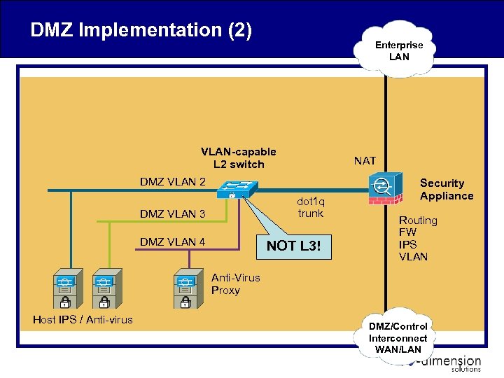 DMZ Implementation (2) Enterprise LAN VLAN-capable L 2 switch NAT DMZ VLAN 2 dot