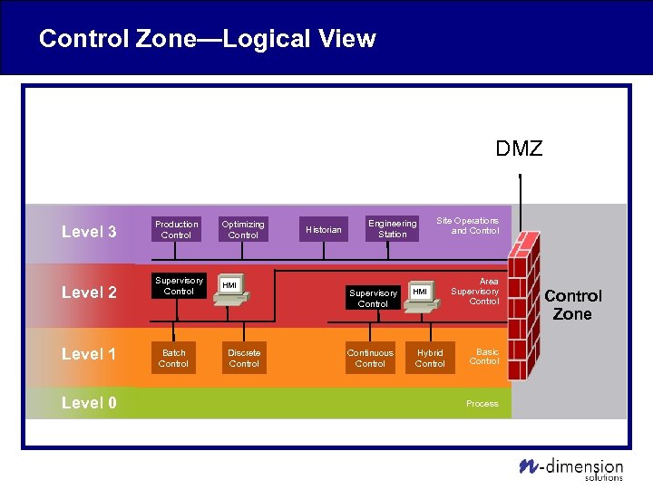 Control Zone—Logical View DMZ Level 3 Level 2 Level 1 Level 0 Production Control
