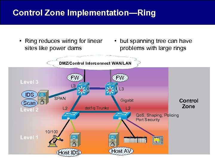 Control Zone Implementation—Ring • Ring reduces wiring for linear sites like power dams •