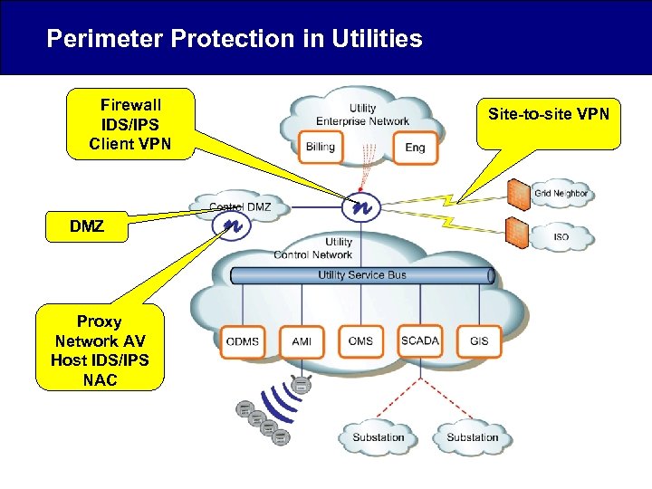 Perimeter Protection in Utilities Firewall IDS/IPS Client VPN DMZ Proxy Network AV Host IDS/IPS