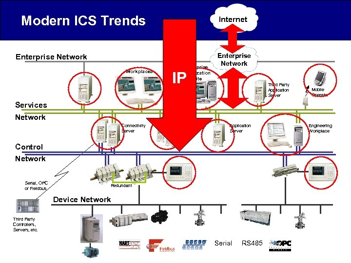 Modern ICS Trends Internet Enterprise Network Workplaces Firewall Enterprise Optimization Suite Enterprise Network IP