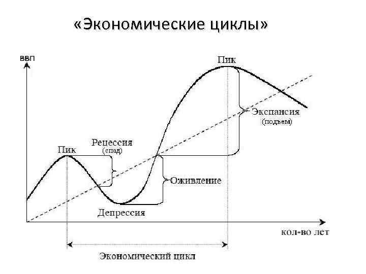  «Экономические циклы» 