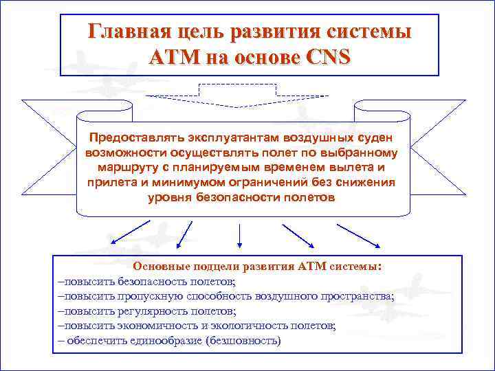 Главная цель развития системы АТМ на основе CNS Предоставлять эксплуатантам воздушных суден возможности осуществлять