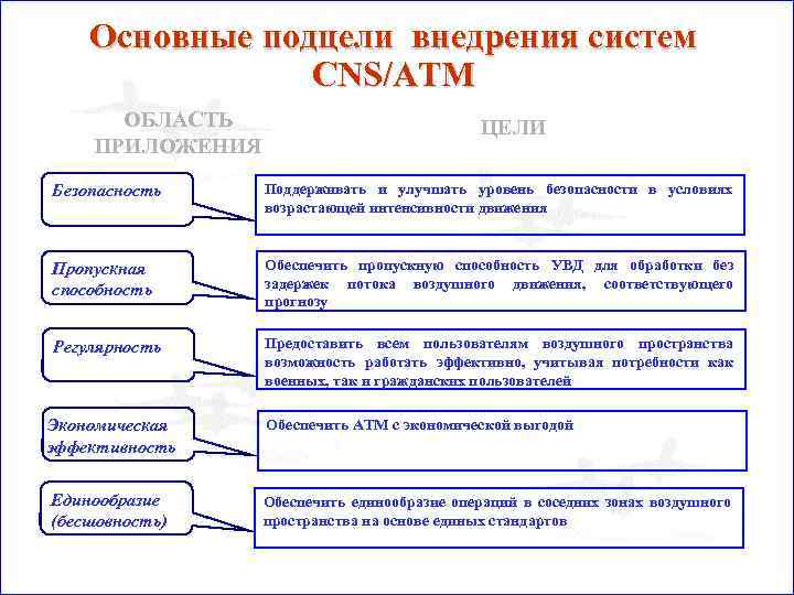 Основные подцели внедрения систем CNS/ATM ОБЛАСТЬ ПРИЛОЖЕНИЯ ЦЕЛИ Безопасность Поддерживать и улучшать уровень безопасности