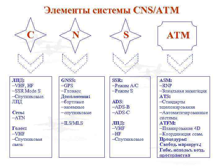 Элементы системы CNS/ATM C ЛПД: -VHF, HF -SSR Mode S -Спутниковые ЛПД Сеть: -ATN