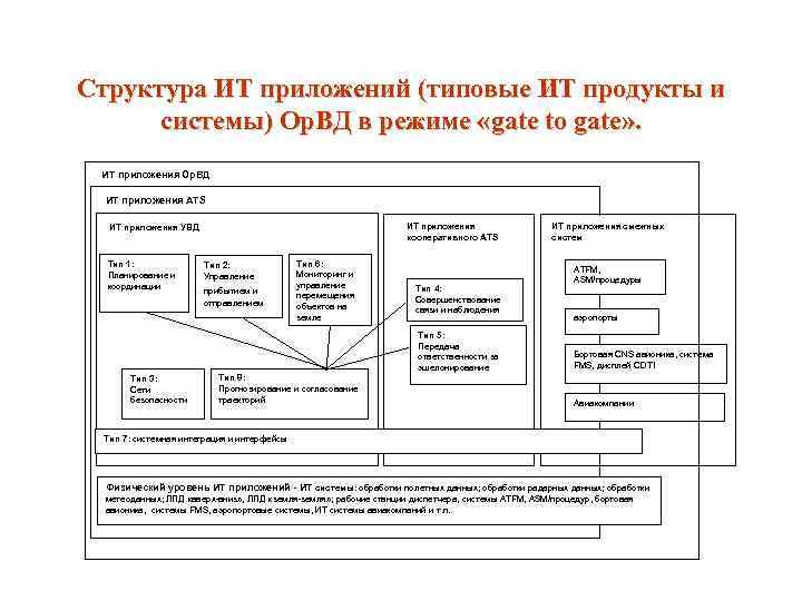 Структура ИТ приложений (типовые ИТ продукты и системы) Ор. ВД в режиме «gate to