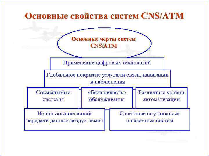 Основные свойства систем CNS/ATM Основные черты систем CNS/ATM Применение цифровых технологий Глобальное покрытие услугами