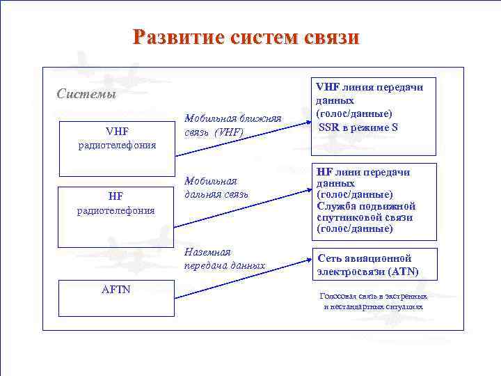 Развитие систем связи Системы VHF радиотелефония Мобильная ближняя связь (VHF) Мобильная дальняя связь Наземная