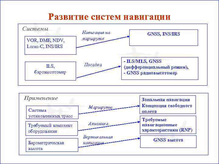 Развитие систем навигации Системы VOR, DME, NDV, Loran-C, INS/IRS ILS, баровысотомер Навигация на маршруте