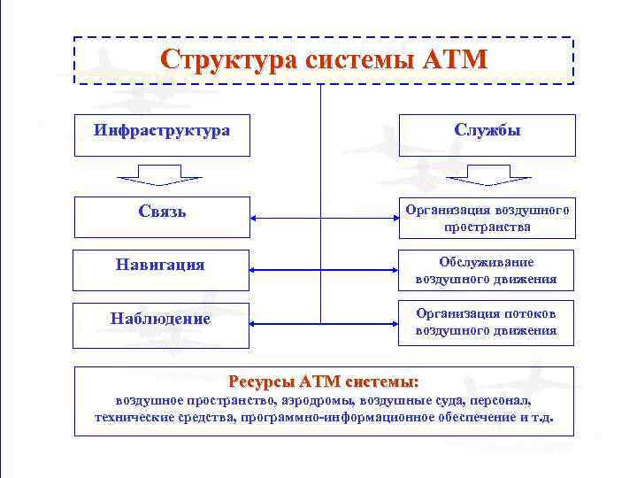 Структура системы АТМ Инфраструктура Службы Связь Организация воздушного пространства Навигация Обслуживание воздушного движения Наблюдение