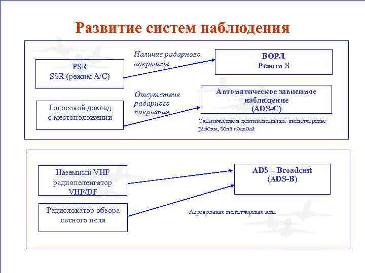 Развитие систем наблюдения PSR SSR (режим А/С) Голосовой доклад о местоположении Наземный VHF радиопеленгатор