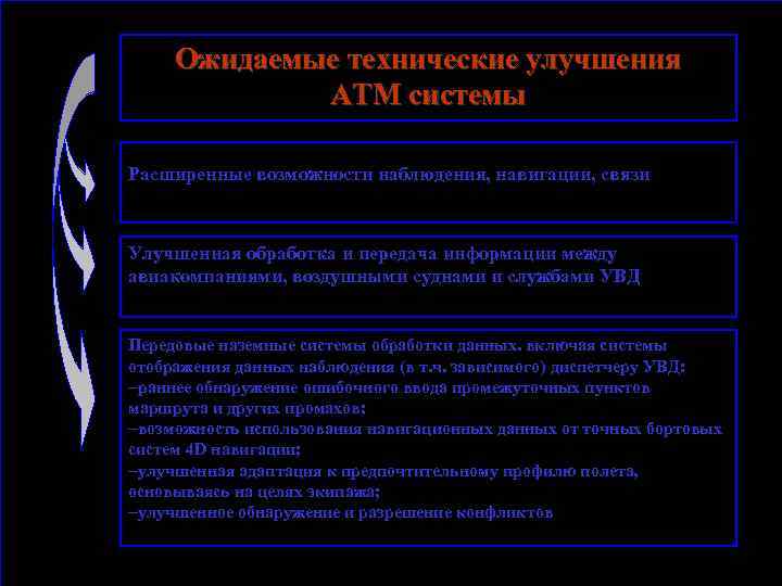 Ожидаемые технические улучшения АТМ системы Расширенные возможности наблюдения, навигации, связи Улучшенная обработка и передача