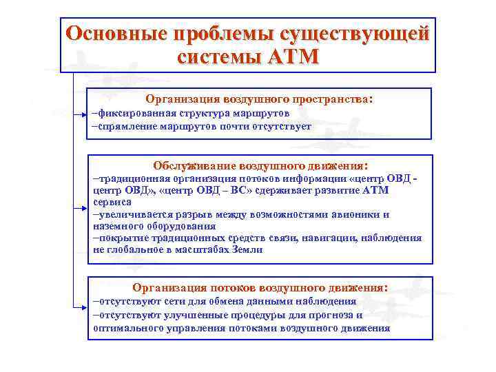 Основные проблемы существующей системы АТМ Организация воздушного пространства: -фиксированная структура маршрутов -спрямление маршрутов почти