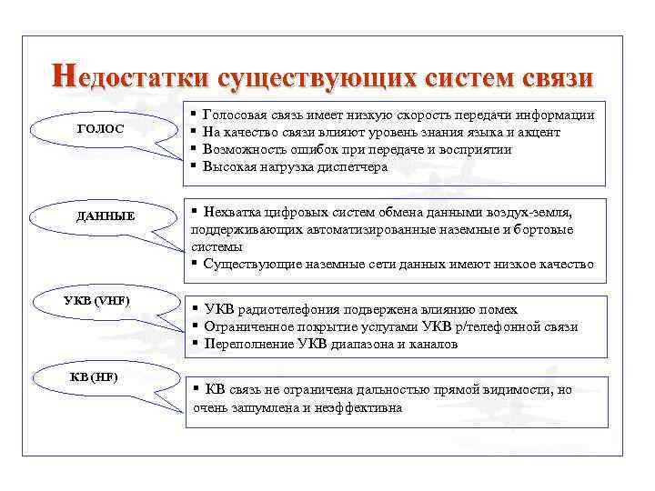 недостатки существующих систем связи ГОЛОС ДАННЫЕ УКВ (VHF) КВ (HF) § § Голосовая связь