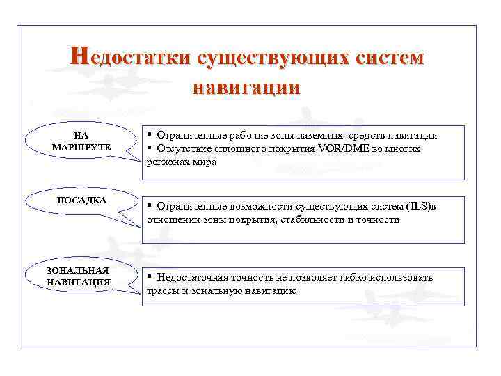недостатки существующих систем навигации НА МАРШРУТЕ ПОСАДКА ЗОНАЛЬНАЯ НАВИГАЦИЯ § Ограниченные рабочие зоны наземных