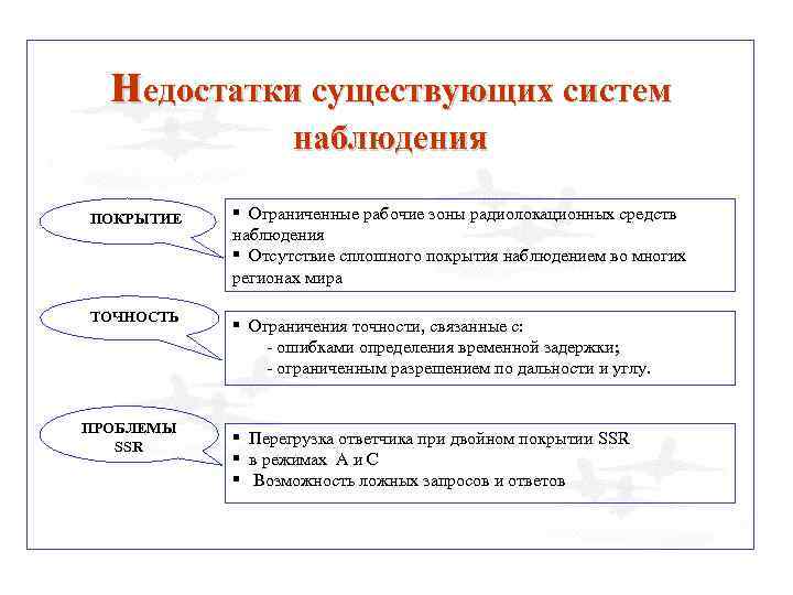 недостатки существующих систем наблюдения ПОКРЫТИЕ ТОЧНОСТЬ ПРОБЛЕМЫ SSR § Ограниченные рабочие зоны радиолокационных средств